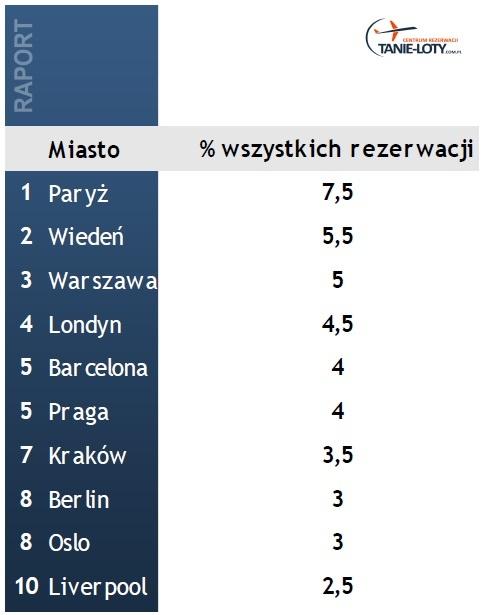 miasta na świecie o największym udziale w rezerwacji hoteli na Tanie-Loty.com.pl