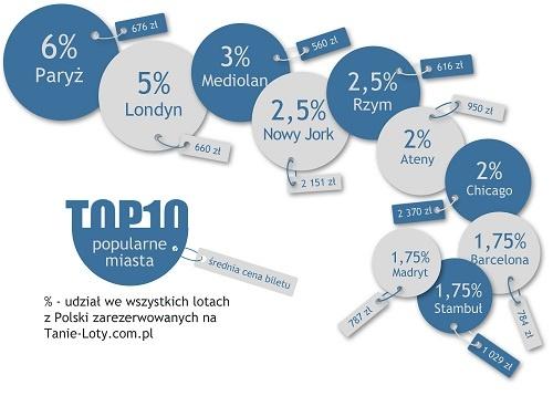 Popularne kierunki podróży lotniczych w 2011 roku - raport Tanie-Loty.com.pl