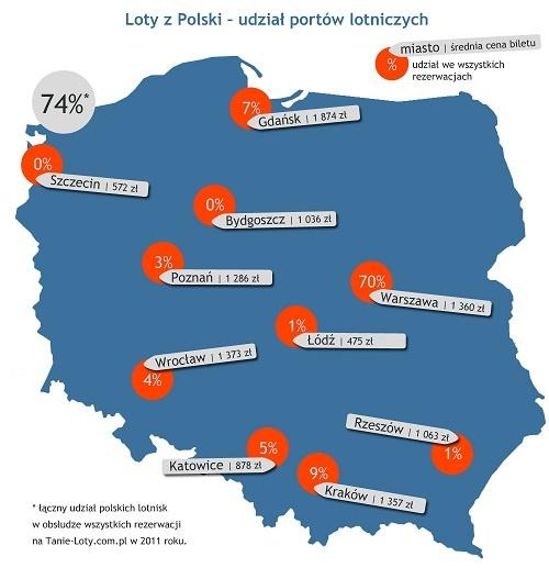 Udział polskich lotnisk w ruchu lotniczym w 2011 roku - raport Tanie-Loty.com.pl
