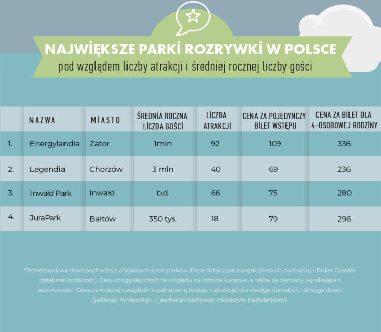 Parki Rozrywki w Polsce- infografika