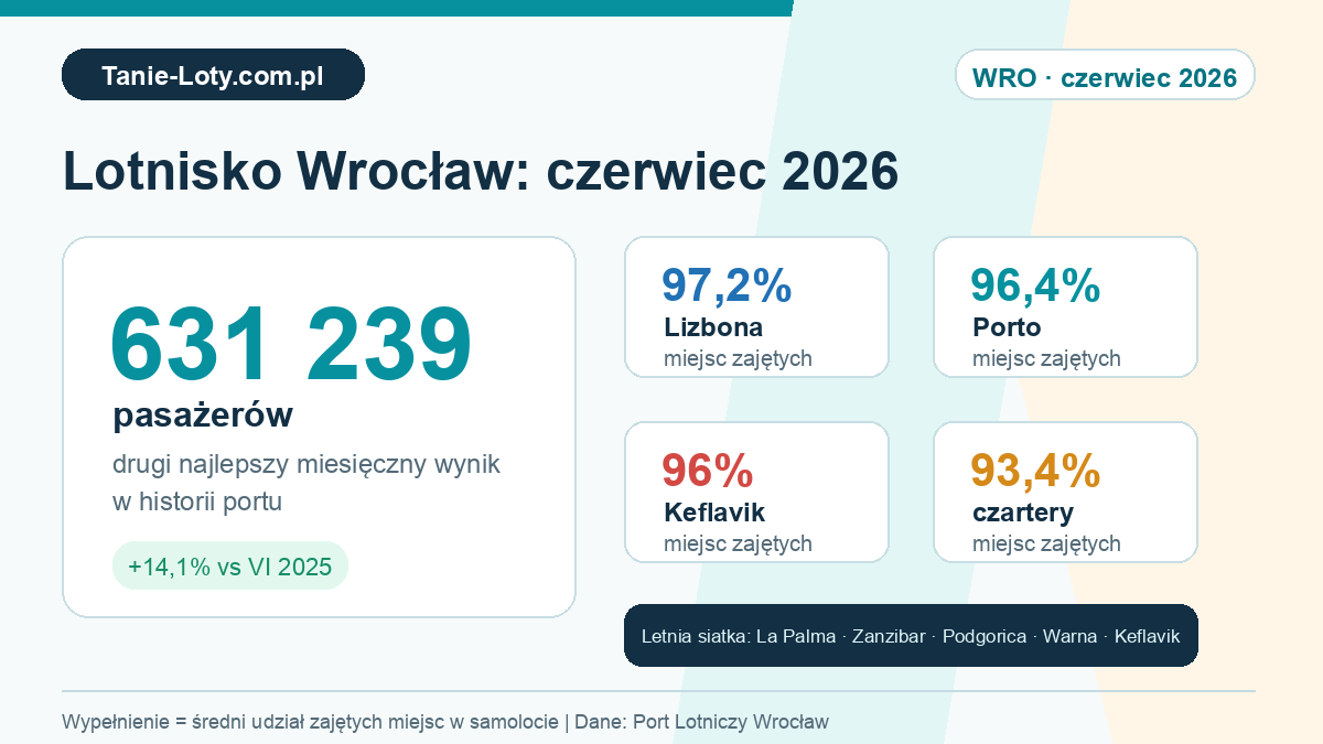 Infografika z wynikami Portu Lotniczego Wrocław w czerwcu 2026 r., z objaśnieniem wypełnienia miejsc w samolotach.