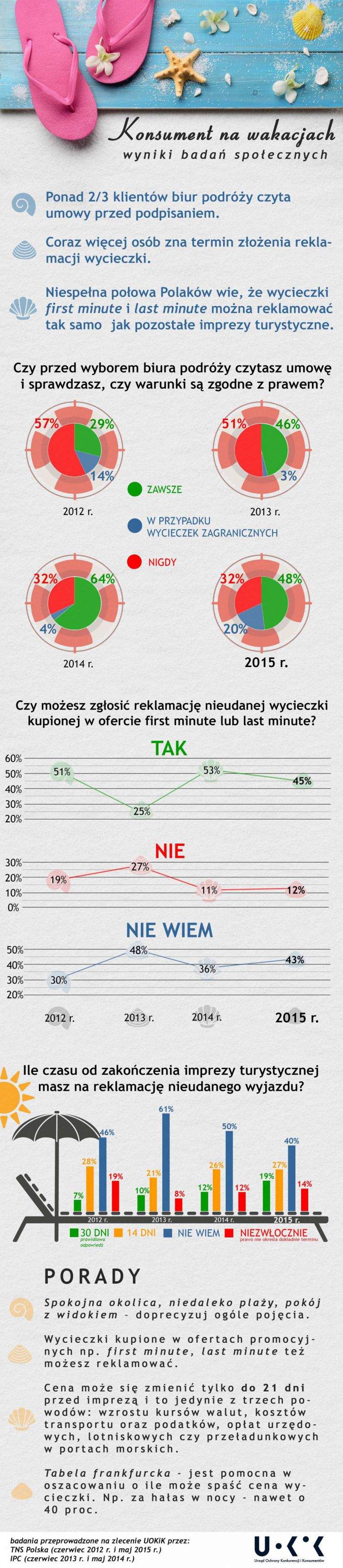 b2ap3_thumbnail_infografika_konsument_na_wakacjach.jpg