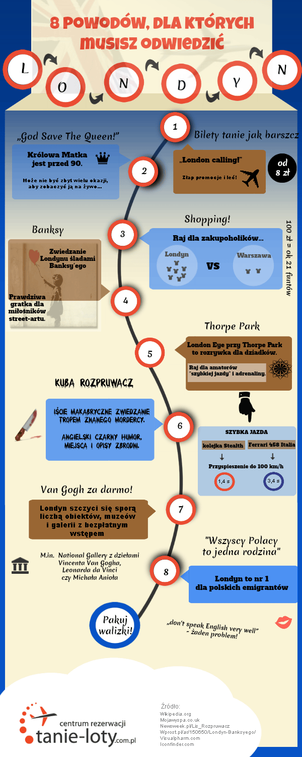 Zwiedzanie Londynu - infografika